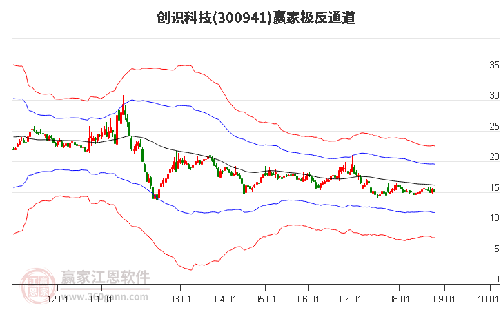 300941创识科技赢家极反通道工具