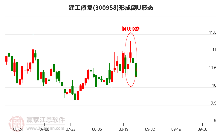 建工修复300958形成倒U形态形态