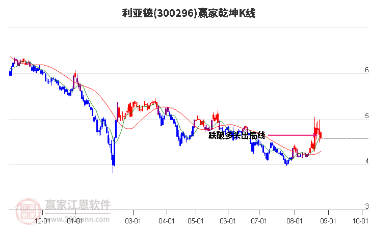 300296利亚德赢家乾坤K线工具