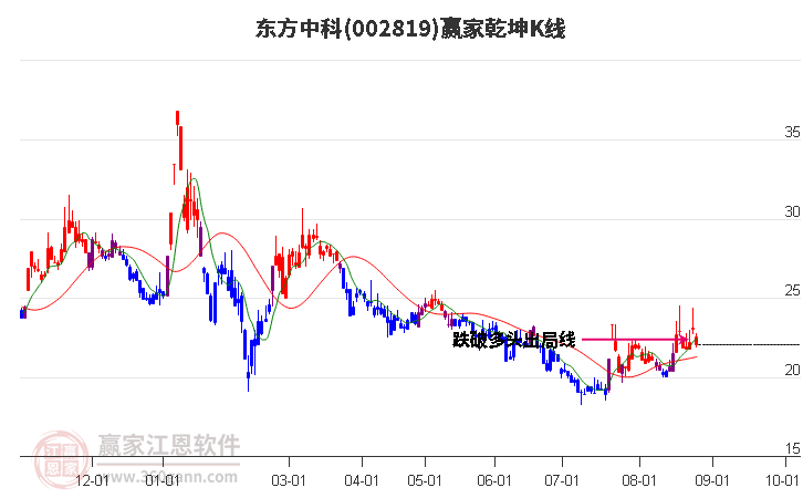 002819东方中科赢家乾坤K线工具