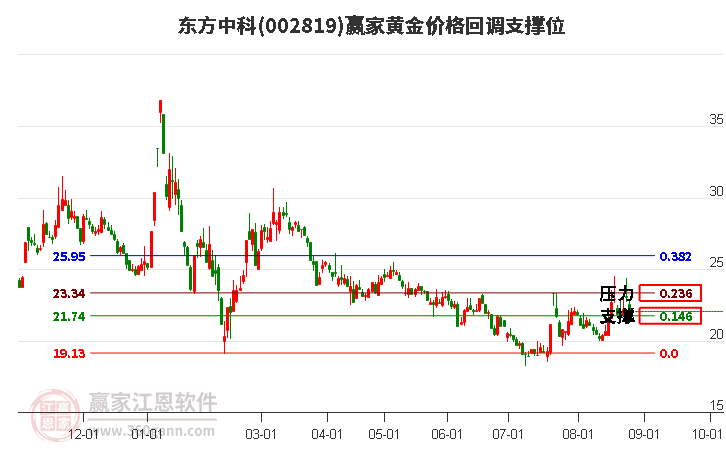 002819东方中科黄金价格回调支撑位工具