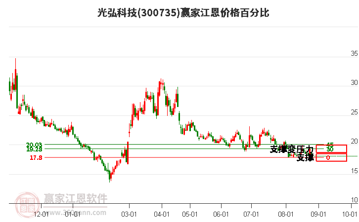 300735光弘科技江恩价格百分比工具