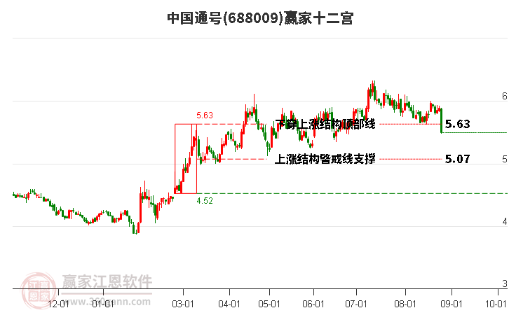 688009中国通号赢家十二宫工具