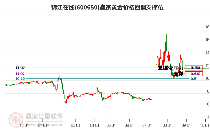 600650锦江在线黄金价格回调支撑位工具