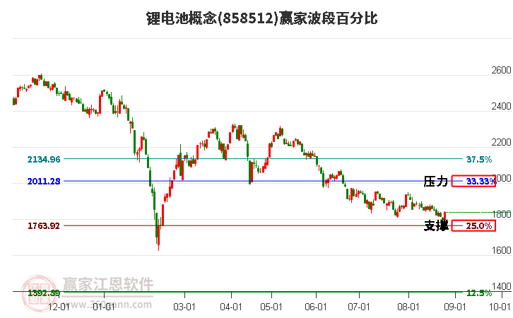 锂电池概念赢家波段百分比工具