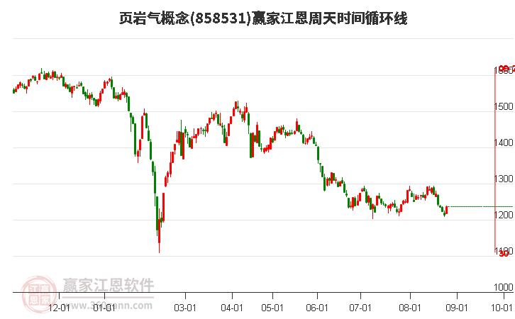 页岩气概念赢家江恩周天时间循环线工具