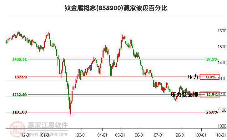 钛金属概念赢家波段百分比工具