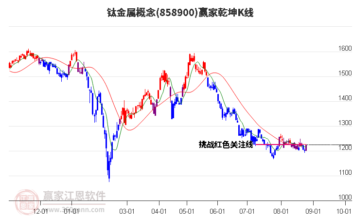 858900钛金属赢家乾坤K线工具