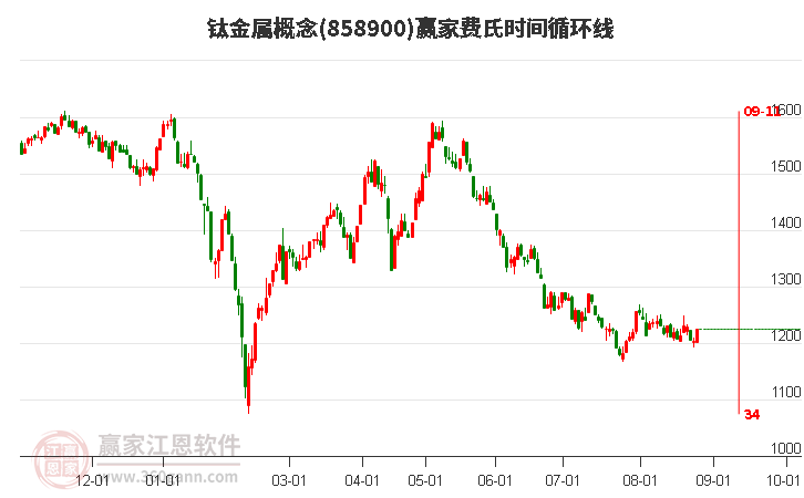 钛金属概念赢家费氏时间循环线工具