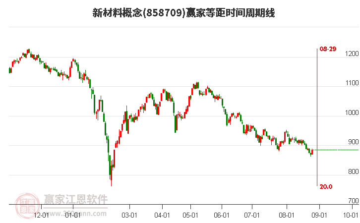 新材料概念赢家等距时间周期线工具