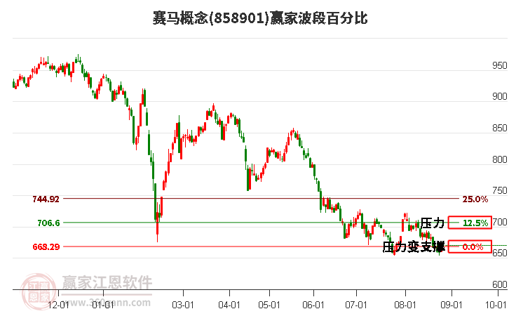 赛马概念赢家波段百分比工具