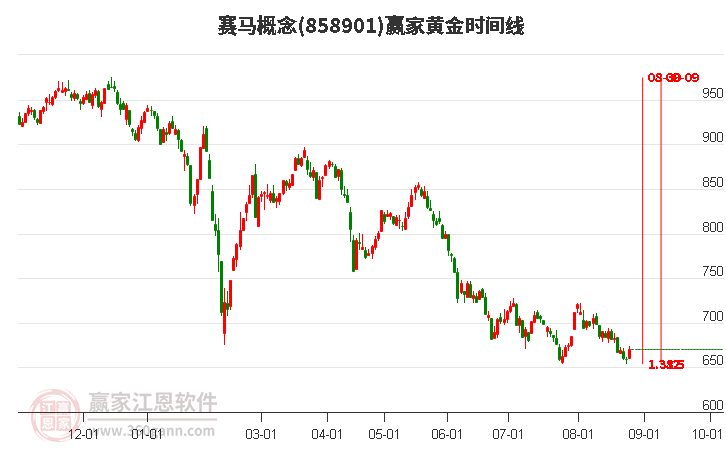 赛马概念赢家黄金时间周期线工具