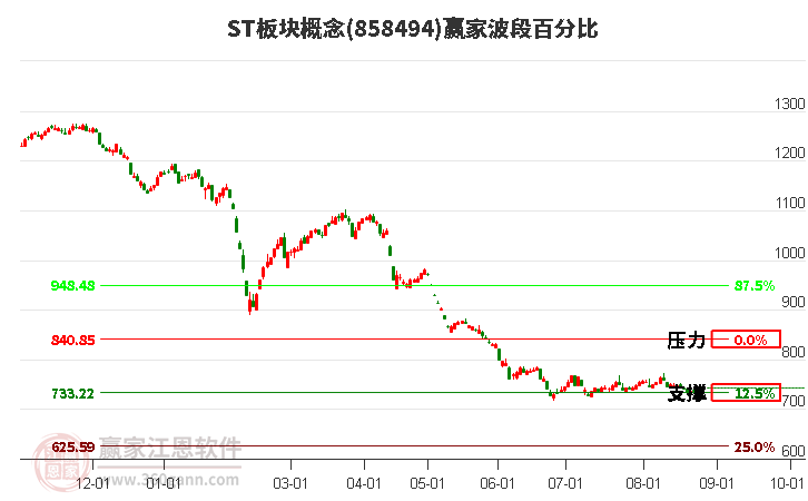 ST板块概念赢家波段百分比工具