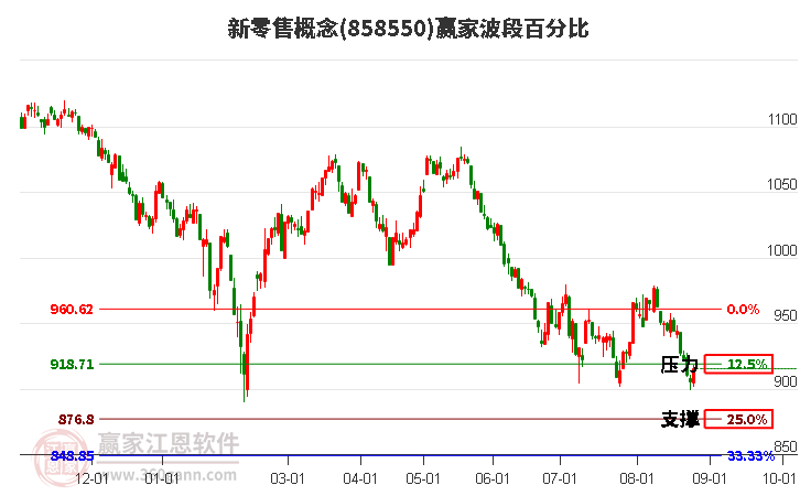 新零售概念赢家波段百分比工具