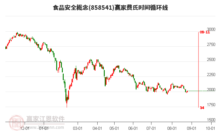 食品安全概念赢家费氏时间循环线工具