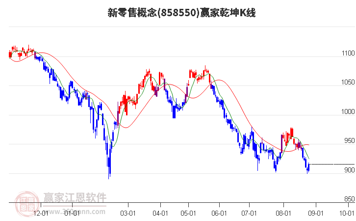 858550新零售赢家乾坤K线工具