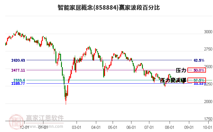 智能家居概念赢家波段百分比工具