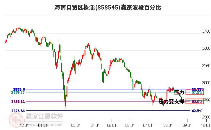 海南自贸区概念赢家波段百分比工具