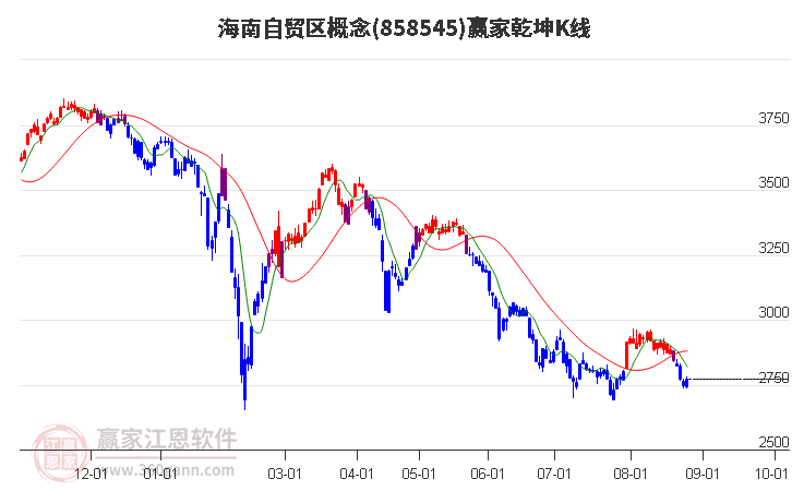 858545海南自贸区赢家乾坤K线工具