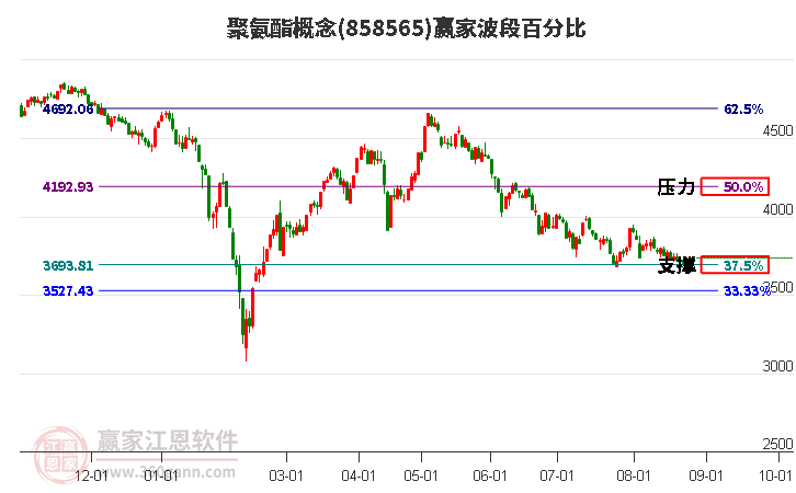 聚氨酯概念赢家波段百分比工具