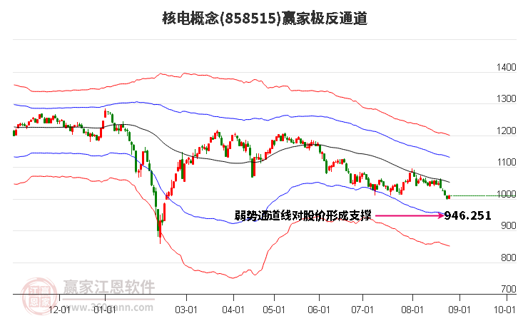 858515核电赢家极反通道工具