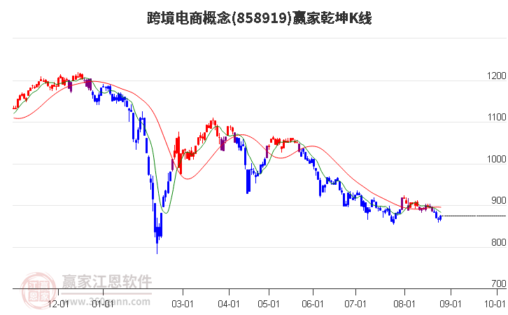 858919跨境电商赢家乾坤K线工具