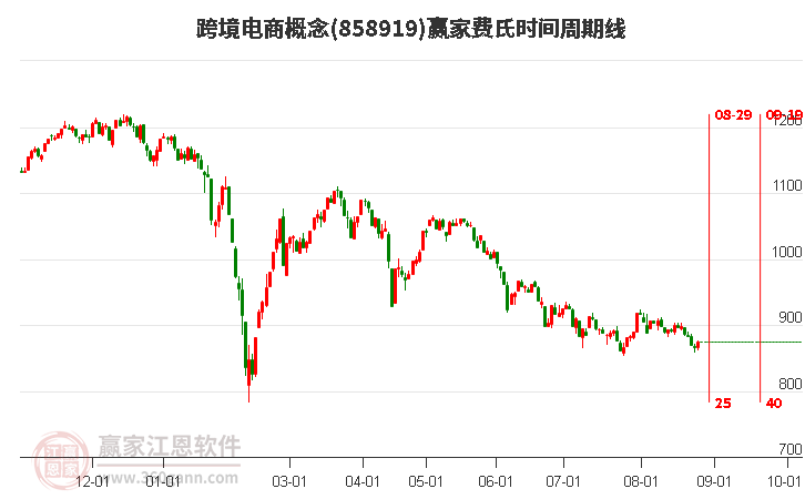 跨境电商概念赢家费氏时间周期线工具