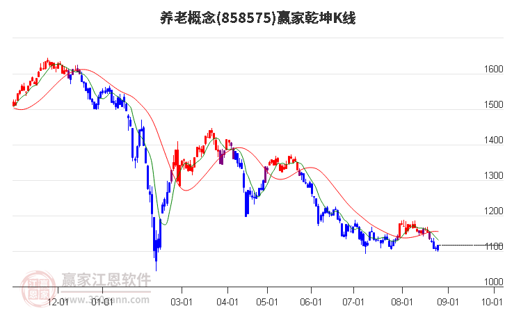 858575养老赢家乾坤K线工具