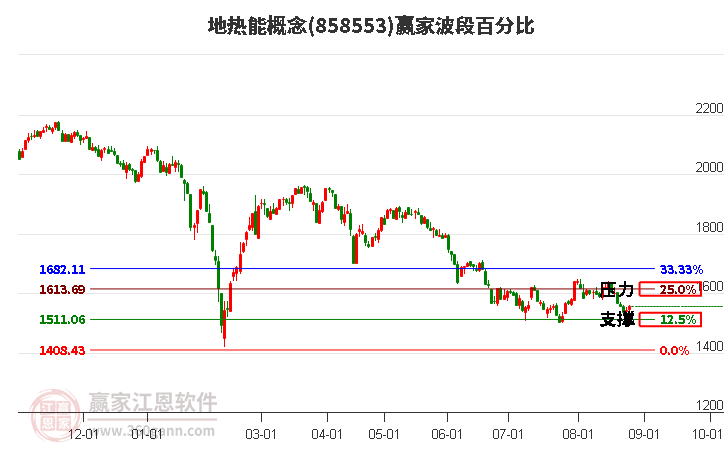 地热能概念赢家波段百分比工具