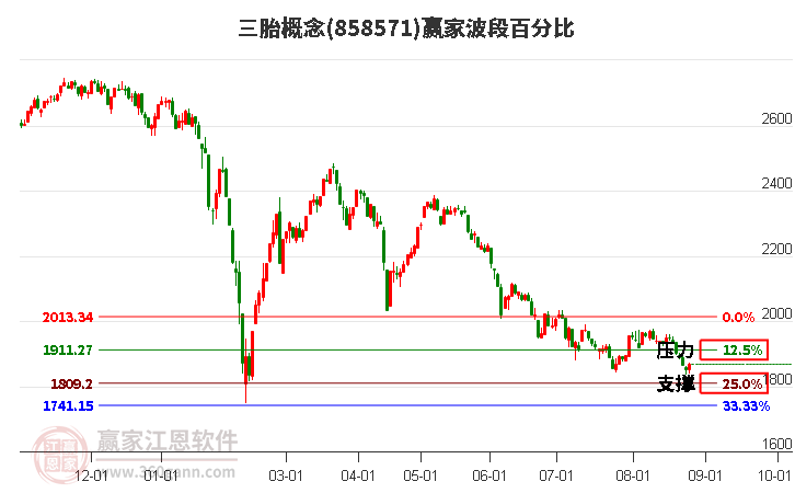 三胎概念赢家波段百分比工具