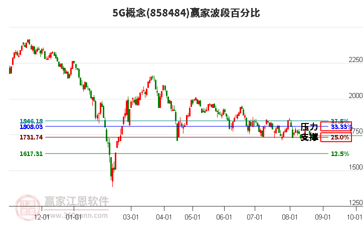 5G概念赢家波段百分比工具