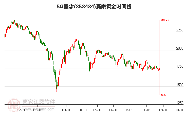 5G概念赢家黄金时间周期线工具