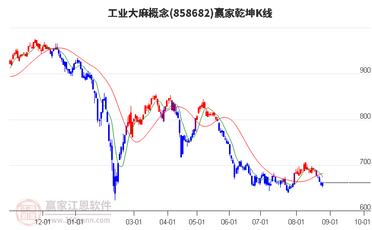 858682工业大麻赢家乾坤K线工具