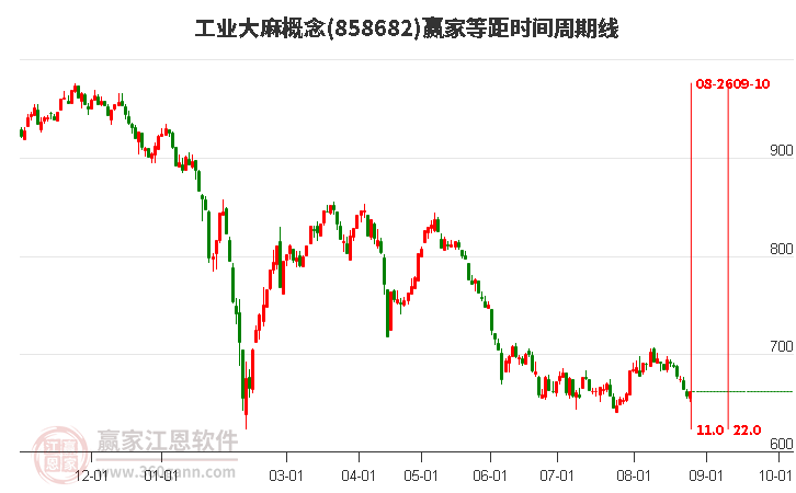 工业大麻概念赢家等距时间周期线工具