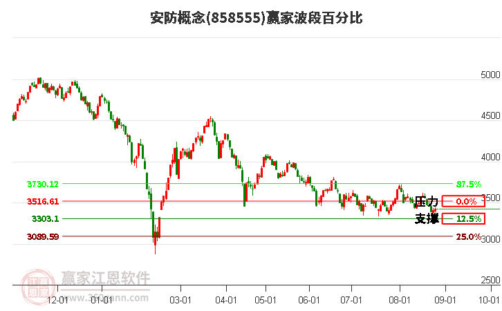 安防概念赢家波段百分比工具