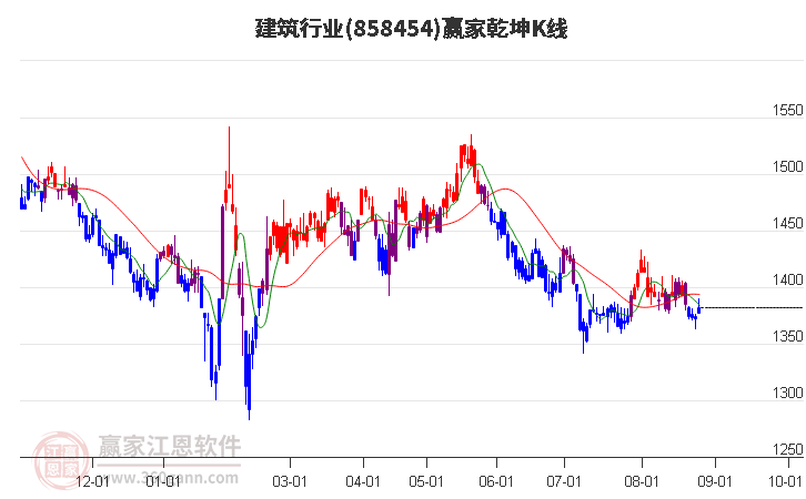 858454建筑赢家乾坤K线工具