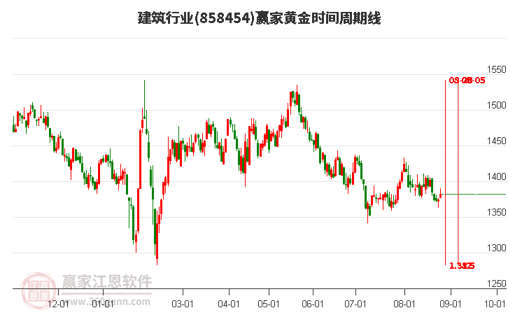 建筑行业赢家黄金时间周期线工具