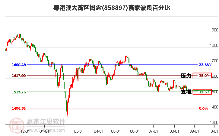 粤港澳大湾区概念赢家波段百分比工具