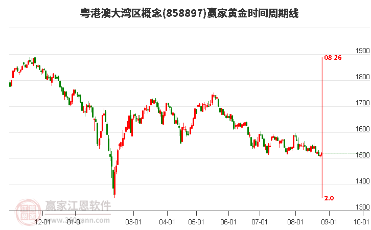 粤港澳大湾区概念赢家黄金时间周期线工具