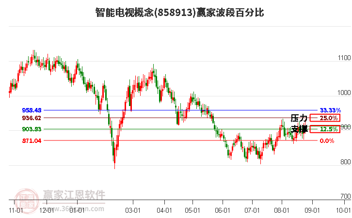 智能电视概念赢家波段百分比工具