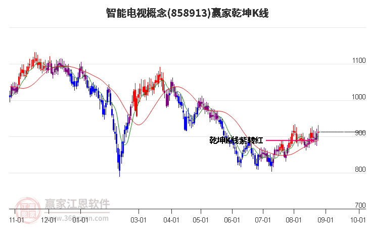 858913智能电视赢家乾坤K线工具