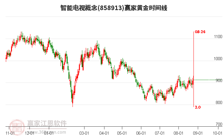 智能电视概念赢家黄金时间周期线工具