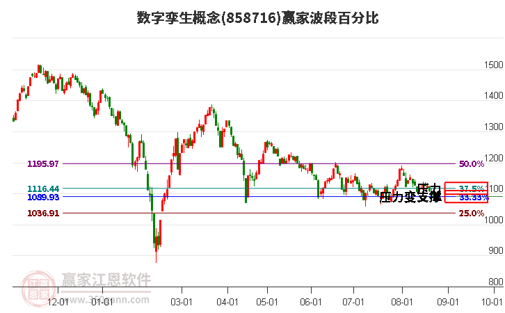 数字孪生概念赢家波段百分比工具