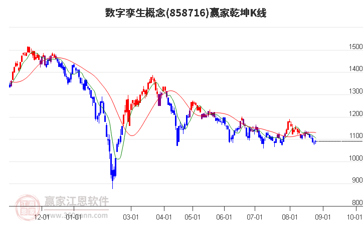 858716数字孪生赢家乾坤K线工具