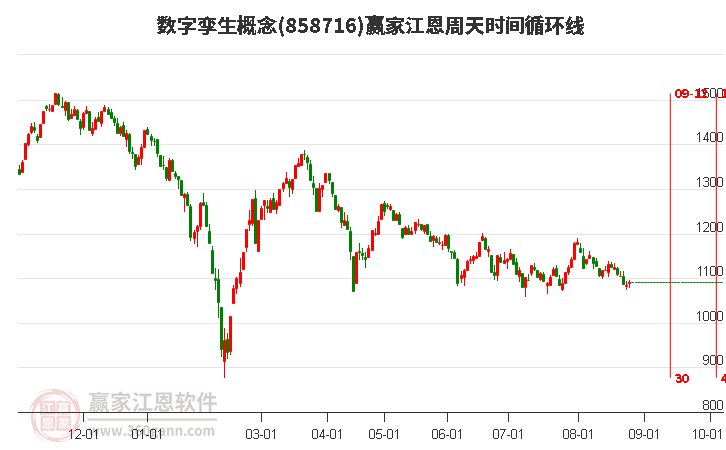 数字孪生概念赢家江恩周天时间循环线工具