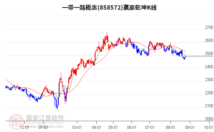 858572一带一路赢家乾坤K线工具