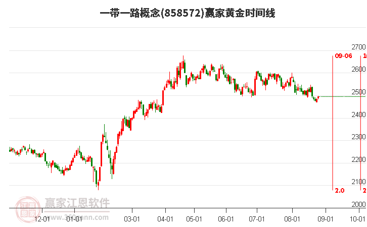 一带一路概念赢家黄金时间周期线工具