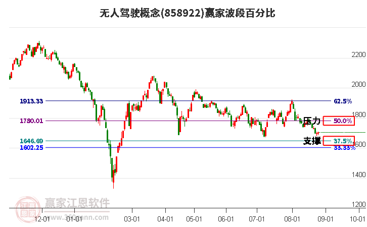 无人驾驶概念赢家波段百分比工具