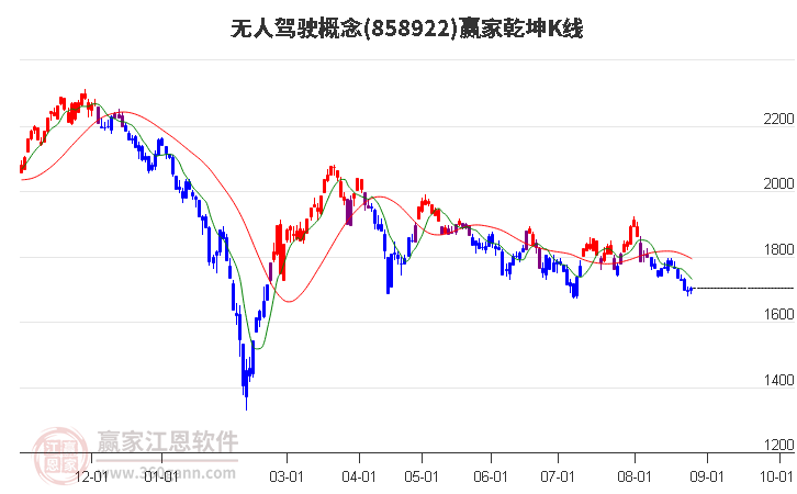 858922无人驾驶赢家乾坤K线工具