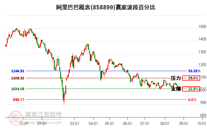 阿里巴巴概念赢家波段百分比工具